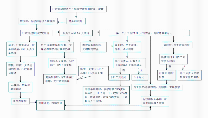 企业工作服发放管理制度